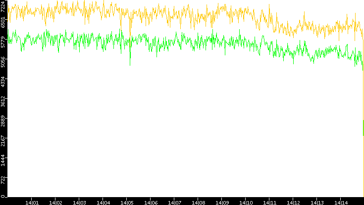 Entropy of Port vs. Time