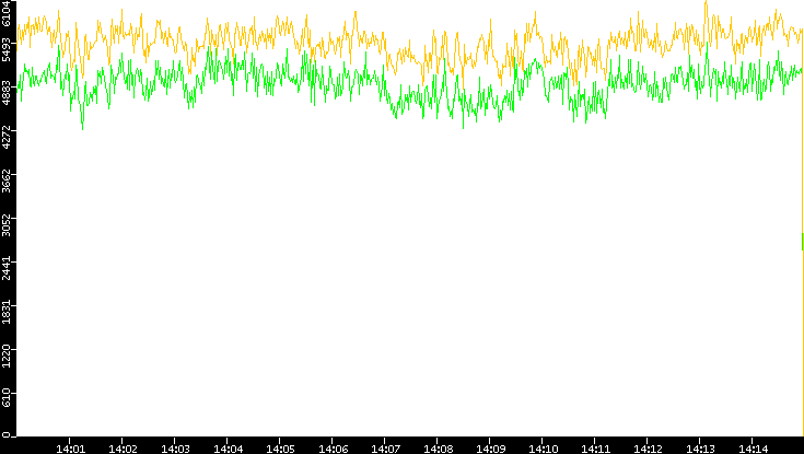 Entropy of Port vs. Time