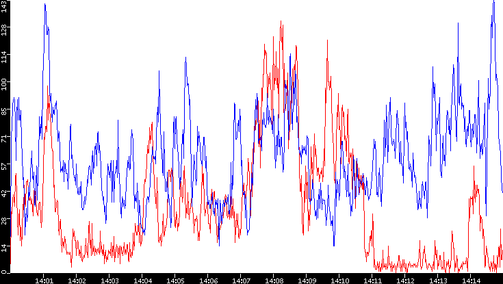 Nb. of Packets vs. Time