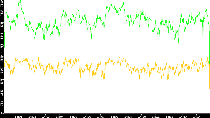 Entropy of Port vs. Time