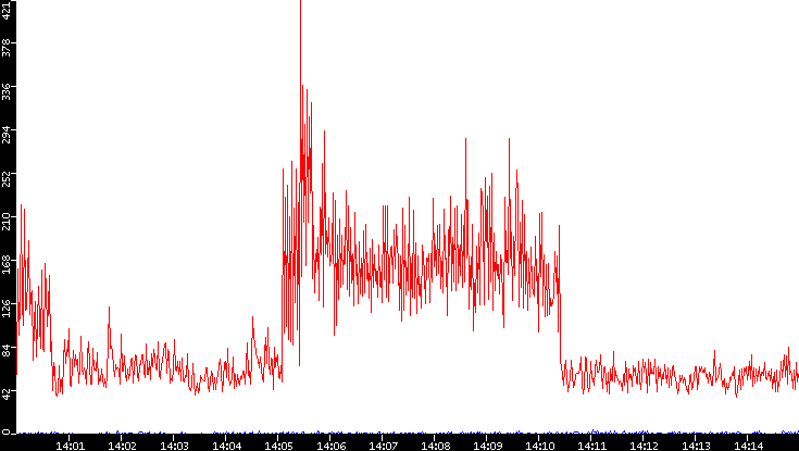 Nb. of Packets vs. Time