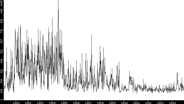 Average Packet Size vs. Time