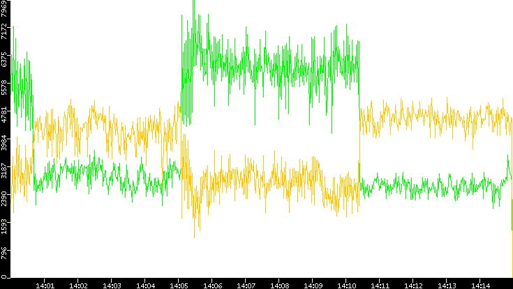 Entropy of Port vs. Time