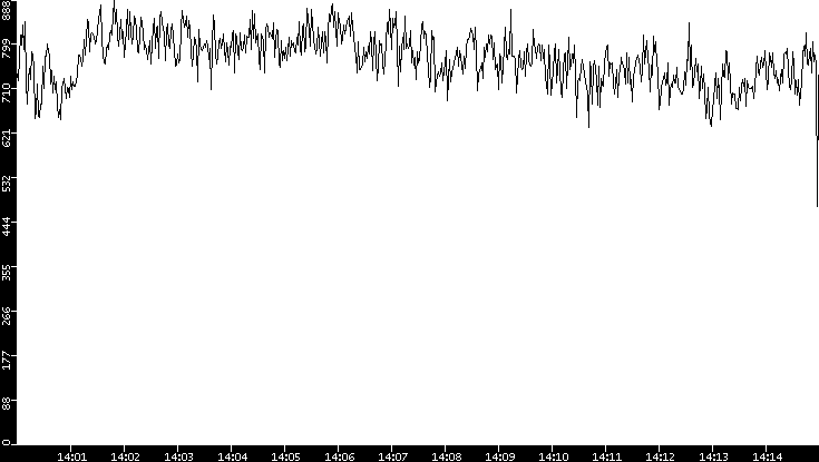 Average Packet Size vs. Time