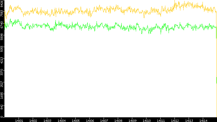 Entropy of Port vs. Time