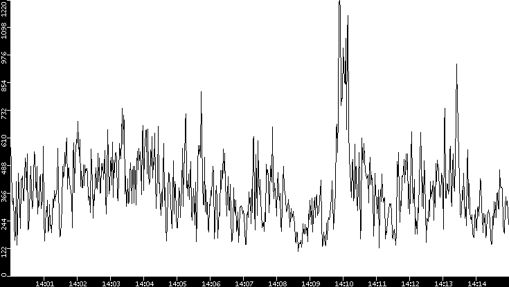 Average Packet Size vs. Time
