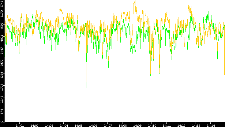 Entropy of Port vs. Time