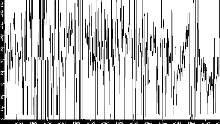 Average Packet Size vs. Time