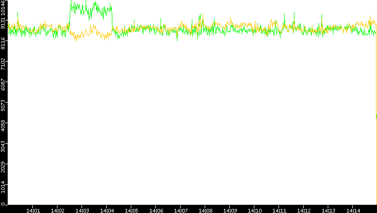 Entropy of Port vs. Time