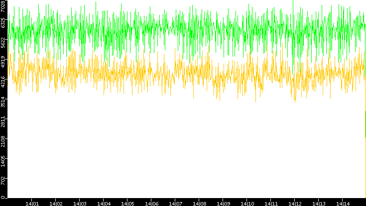 Entropy of Port vs. Time