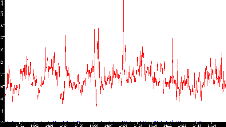 Nb. of Packets vs. Time