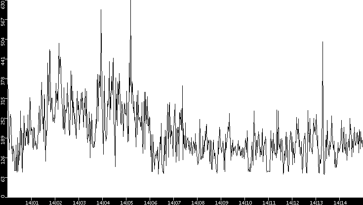 Average Packet Size vs. Time