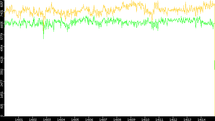 Entropy of Port vs. Time
