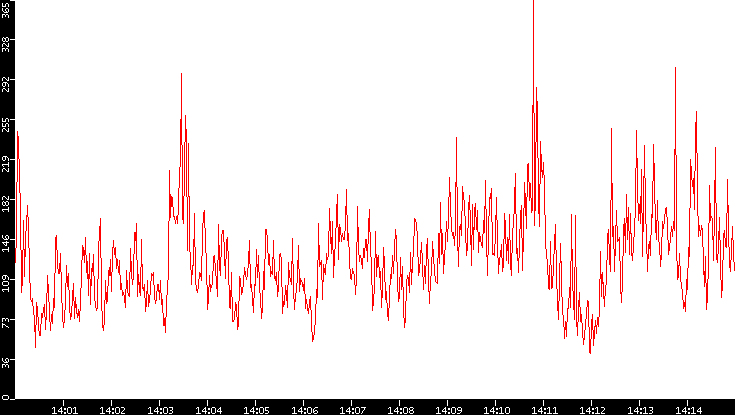 Nb. of Packets vs. Time