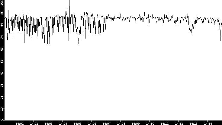 Average Packet Size vs. Time
