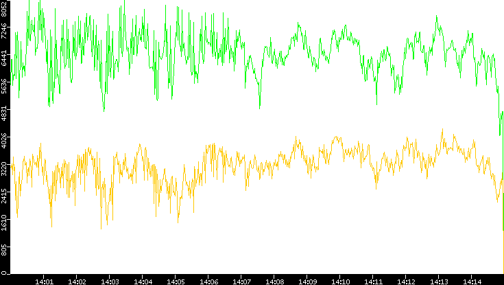 Entropy of Port vs. Time