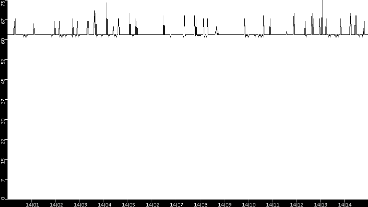 Average Packet Size vs. Time