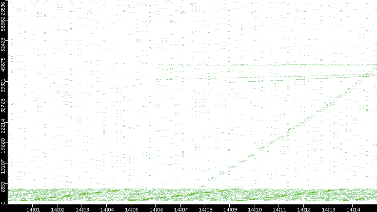 Src. Port vs. Time