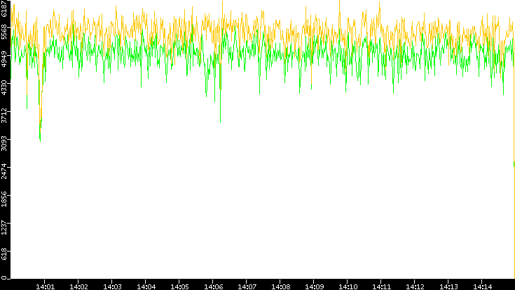 Entropy of Port vs. Time