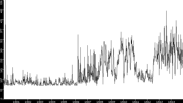Average Packet Size vs. Time