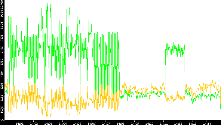 Entropy of Port vs. Time