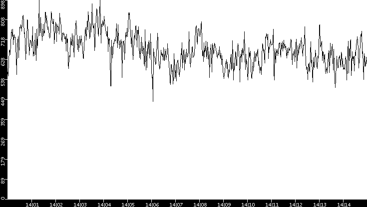 Average Packet Size vs. Time