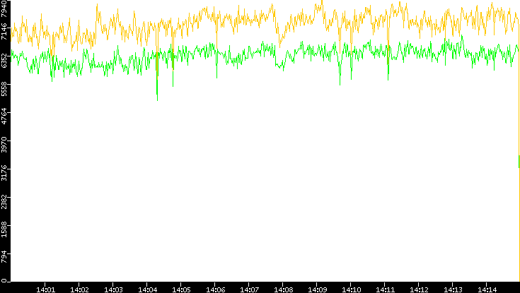 Entropy of Port vs. Time