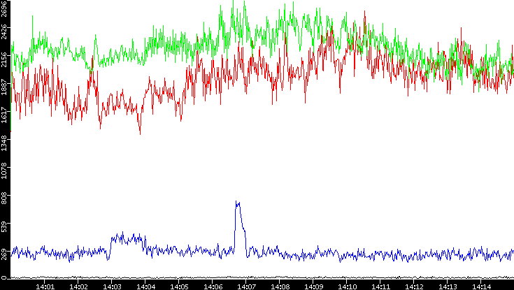 Nb. of Packets vs. Time