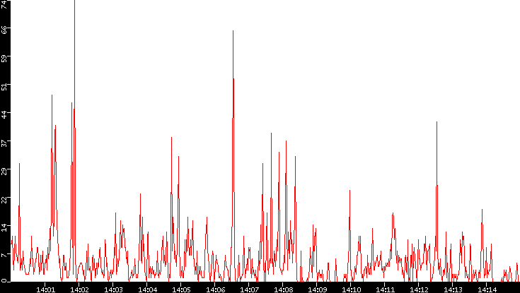Nb. of Packets vs. Time