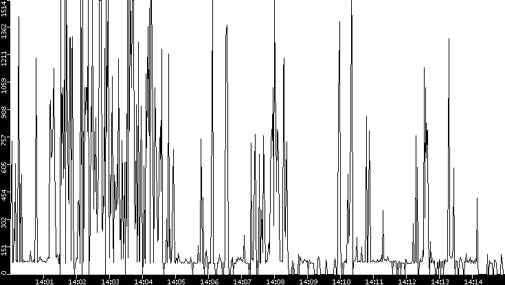 Average Packet Size vs. Time