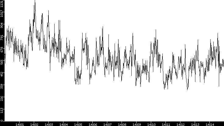 Average Packet Size vs. Time