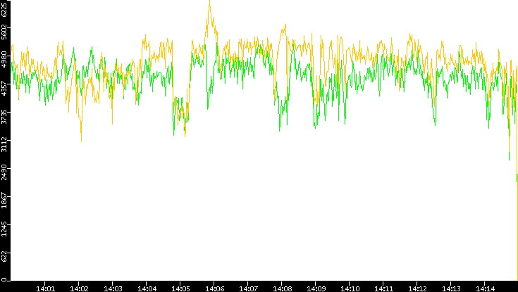 Entropy of Port vs. Time