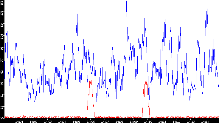 Nb. of Packets vs. Time