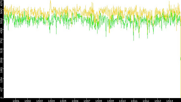 Entropy of Port vs. Time