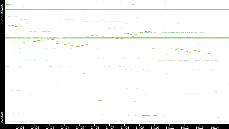 Dest. IP vs. Time