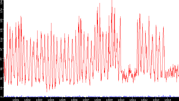 Nb. of Packets vs. Time
