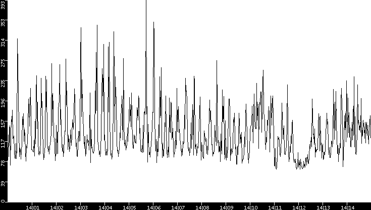 Average Packet Size vs. Time