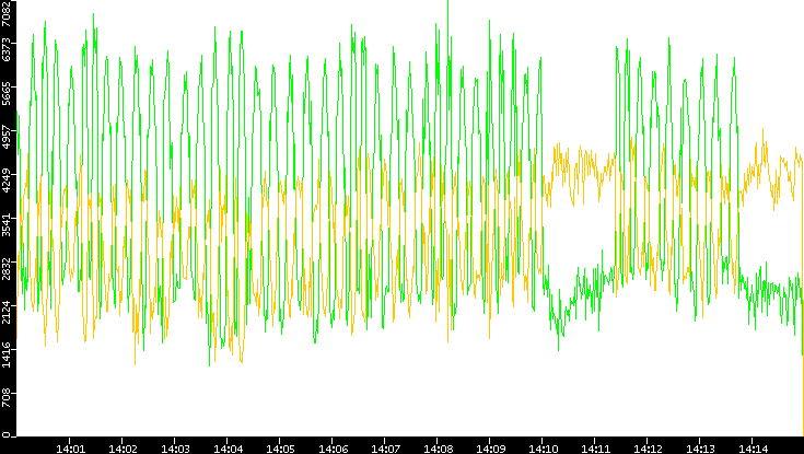 Entropy of Port vs. Time