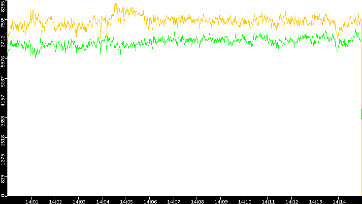 Entropy of Port vs. Time