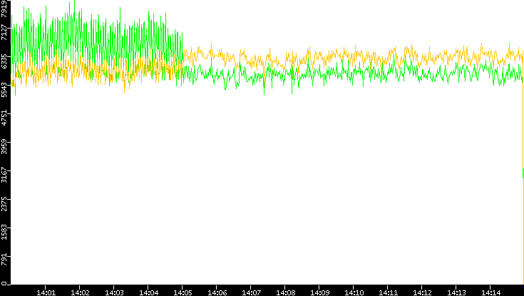 Entropy of Port vs. Time
