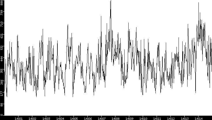 Average Packet Size vs. Time