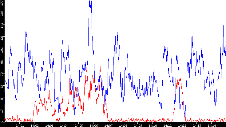 Nb. of Packets vs. Time