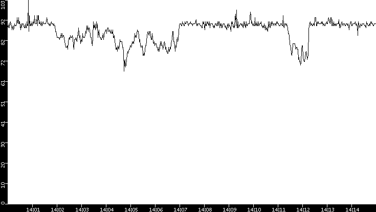 Average Packet Size vs. Time
