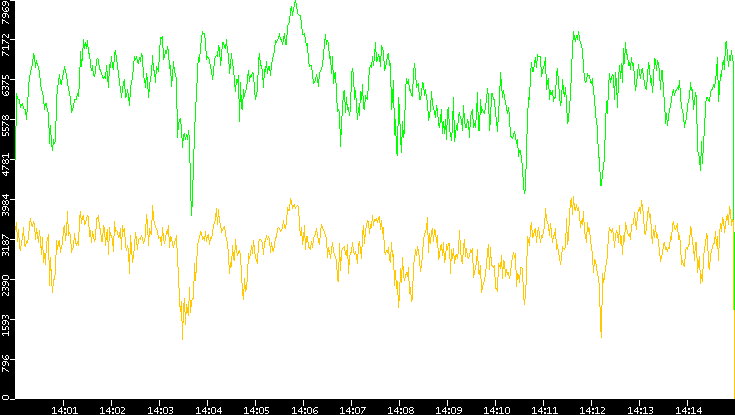 Entropy of Port vs. Time