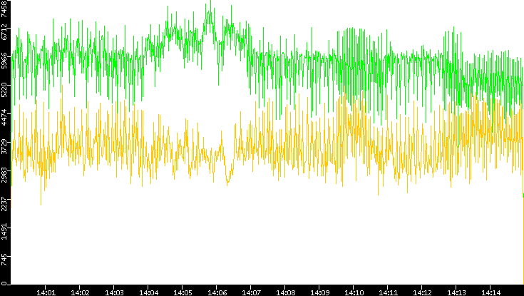 Entropy of Port vs. Time