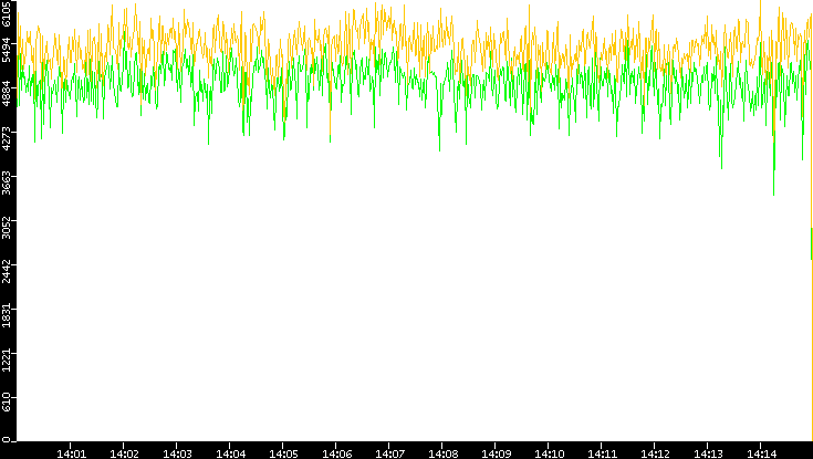 Entropy of Port vs. Time