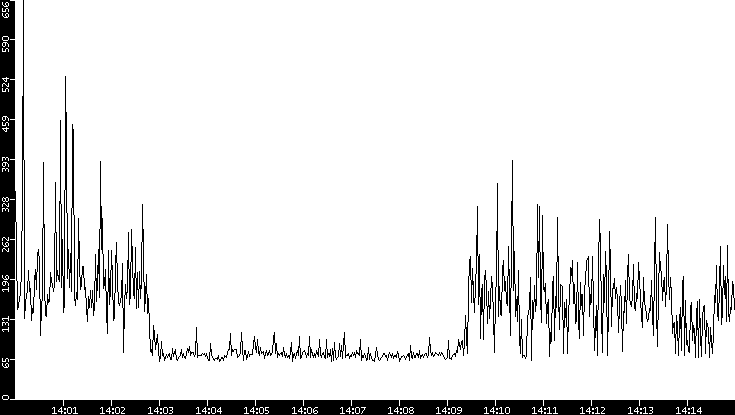 Average Packet Size vs. Time