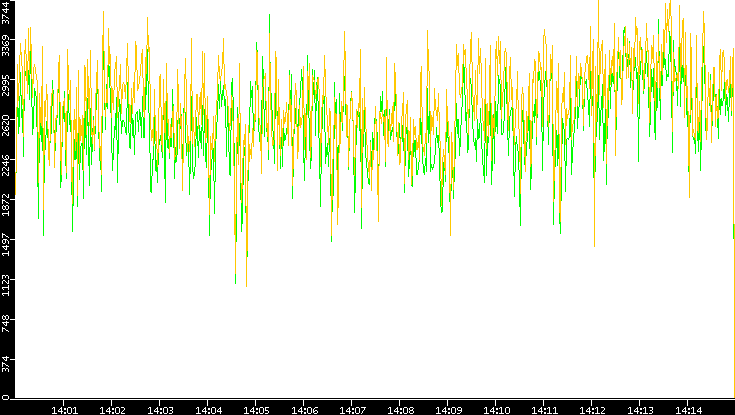Entropy of Port vs. Time