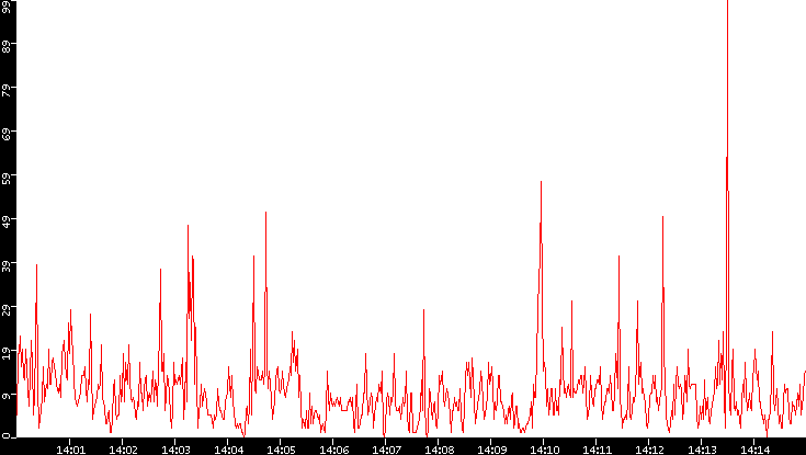 Nb. of Packets vs. Time