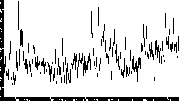 Average Packet Size vs. Time